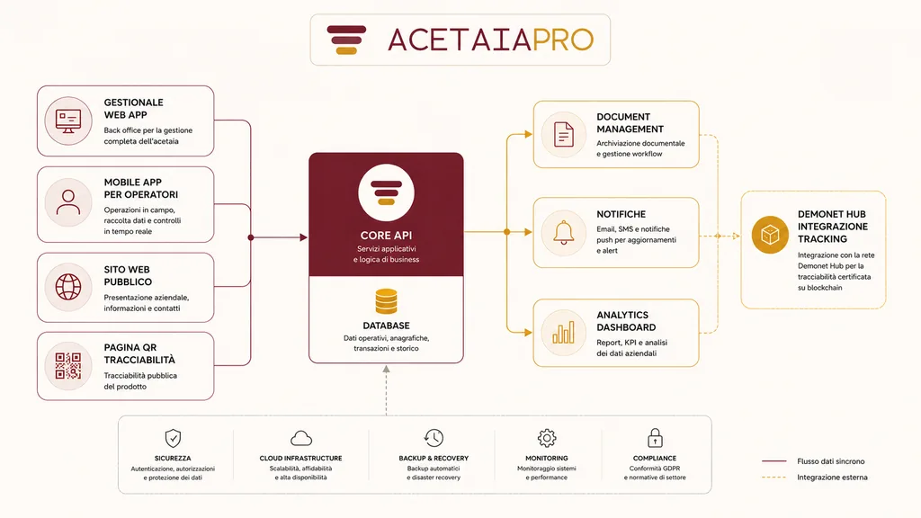 Immagine generata con IA: schema illustrativo dell'architettura AcetaiaPro con gestionale web, app mobile, sito pubblico e pagina QR di tracciabilità collegati a un nucleo di API e database centrale, con moduli di sicurezza, backup e conformità GDPR — diagramma grafico generato, non uno screenshot del prodotto reale.